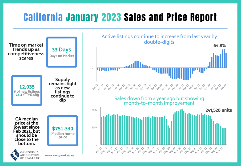 2023-01 Sales and Price